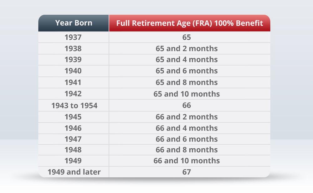 Find your Full Retirement Age (FRA)