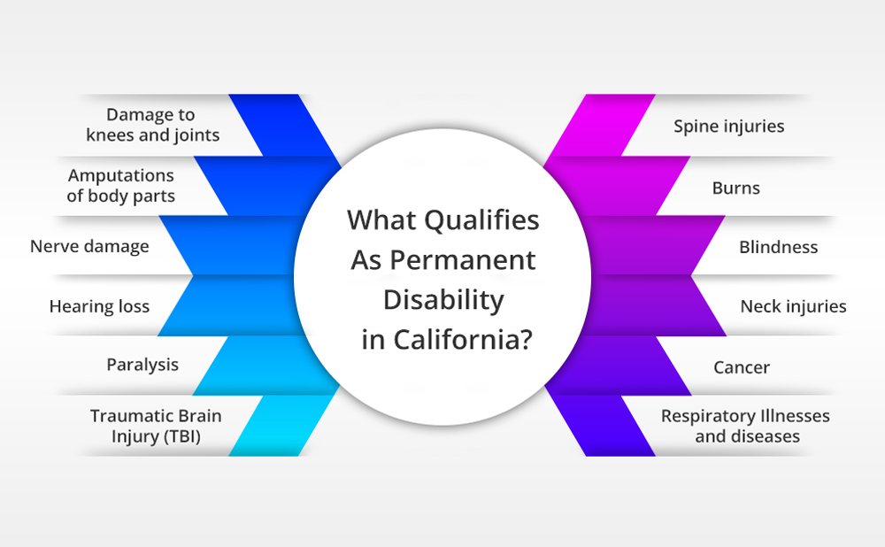 What qualifies as Permanent Disability in California?