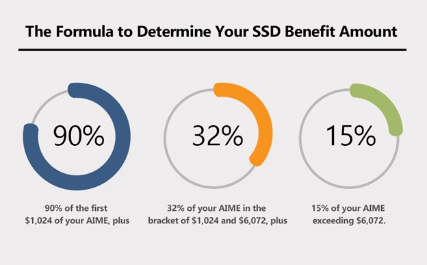 The Formula To Determine Your SSD Benefit Amount 