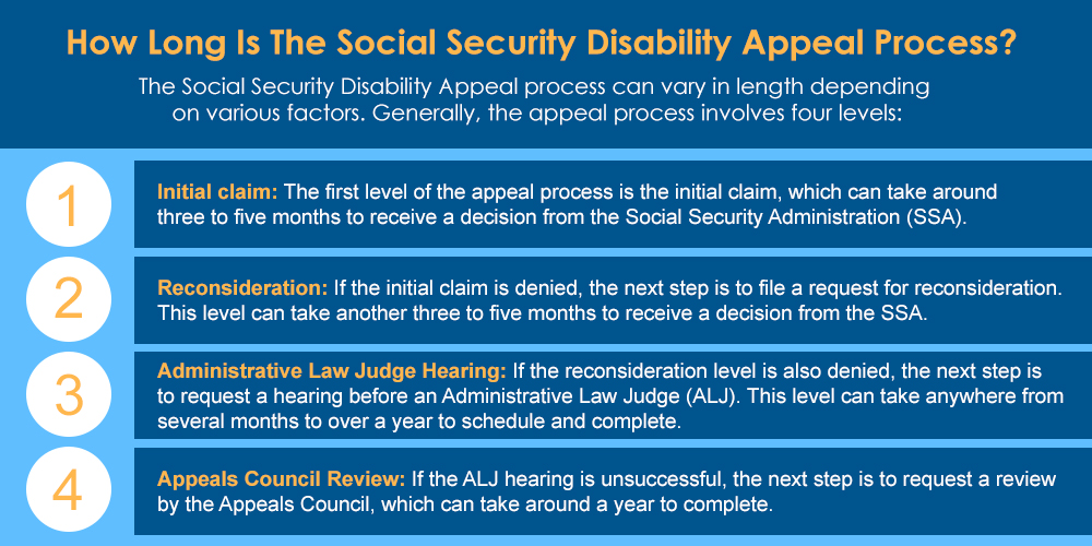 How Long Is The Social Security Disability Appeal Process?