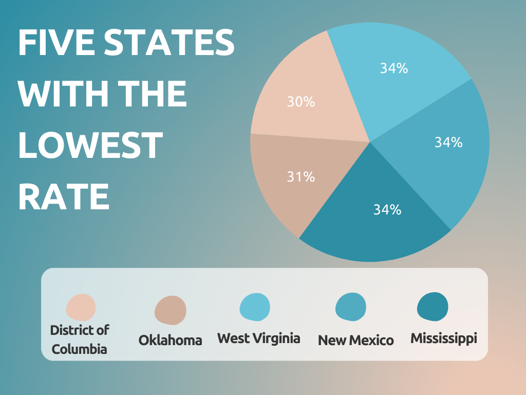five states with the lowest rate