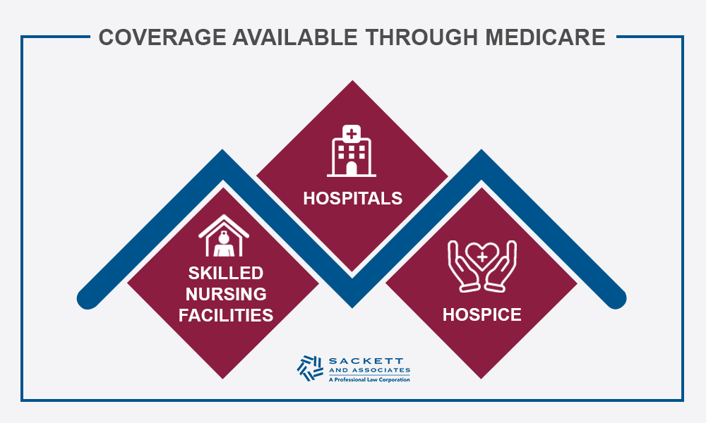 Medicare coverage has two parts.