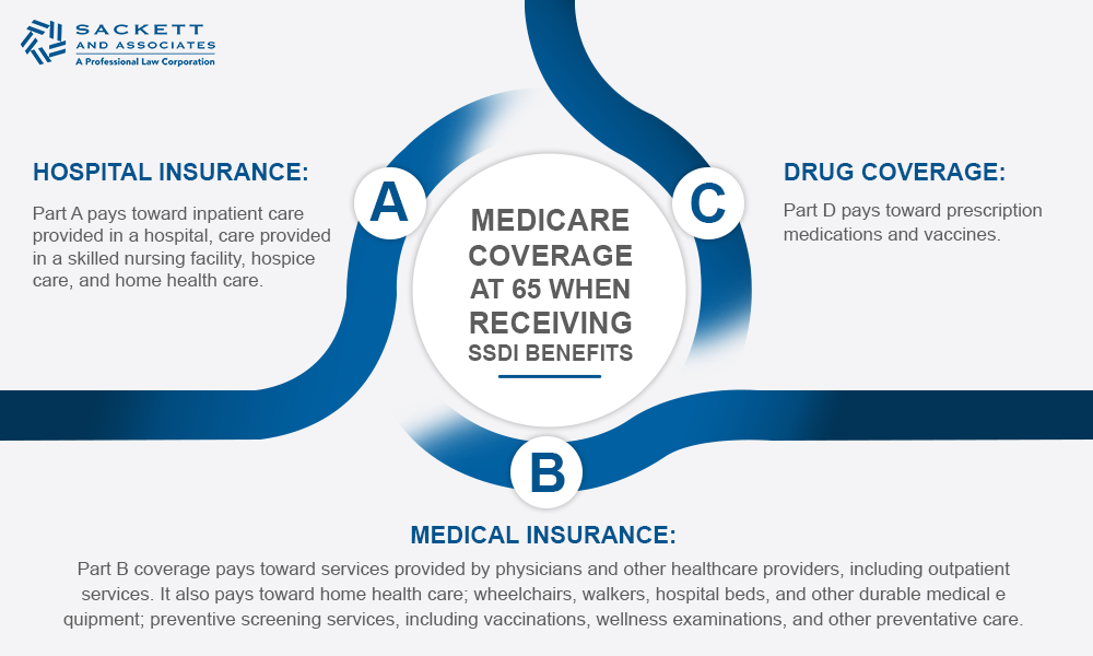 Medicare Coverage At 65 When Receiving SSDI Benefits